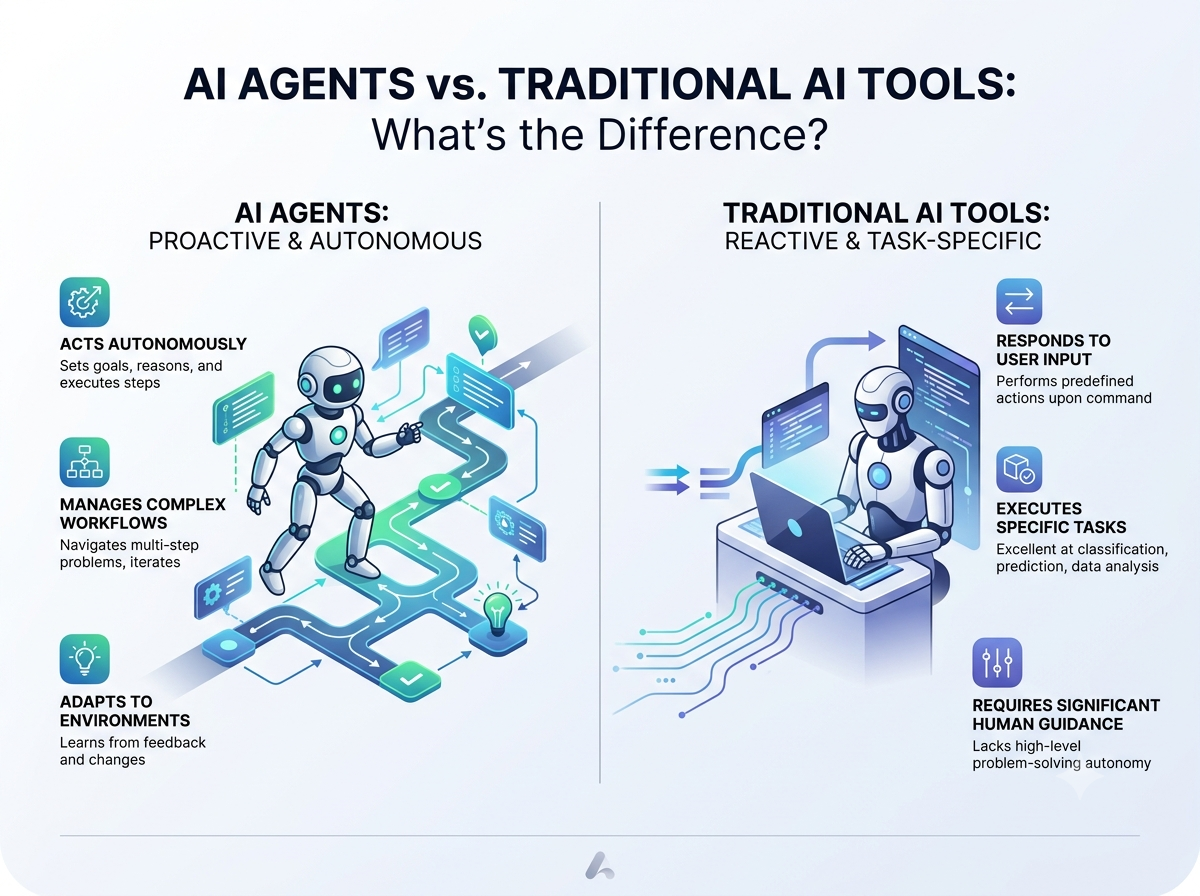 AI Agents vs. Traditional AI Tools: What’s the Difference?